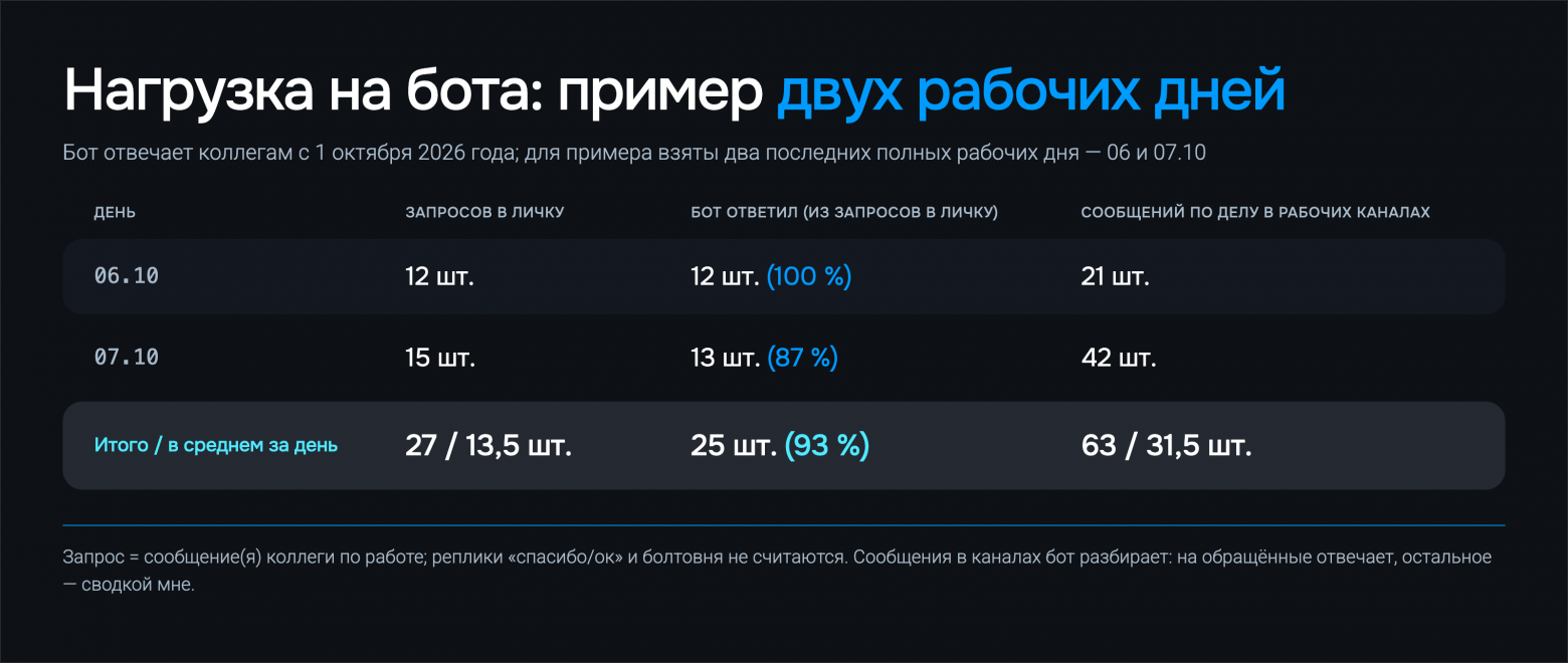 Нагрузка на бота на примере двух рабочих дней